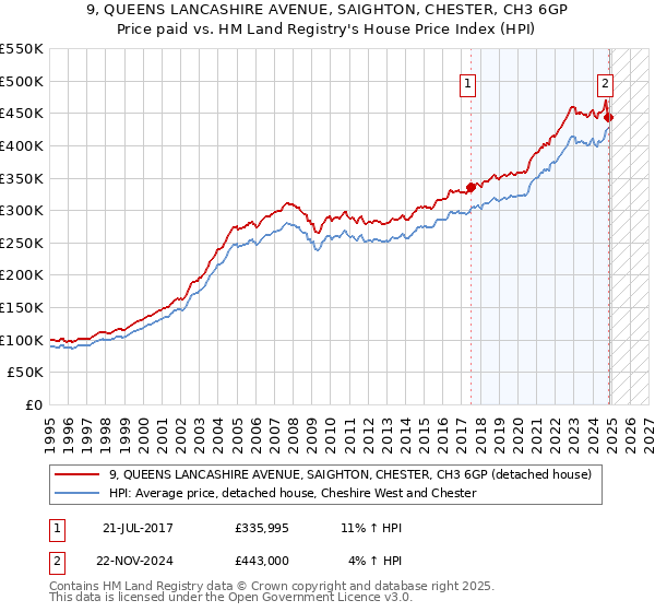 9, QUEENS LANCASHIRE AVENUE, SAIGHTON, CHESTER, CH3 6GP: Price paid vs HM Land Registry's House Price Index