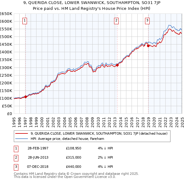 9, QUERIDA CLOSE, LOWER SWANWICK, SOUTHAMPTON, SO31 7JP: Price paid vs HM Land Registry's House Price Index