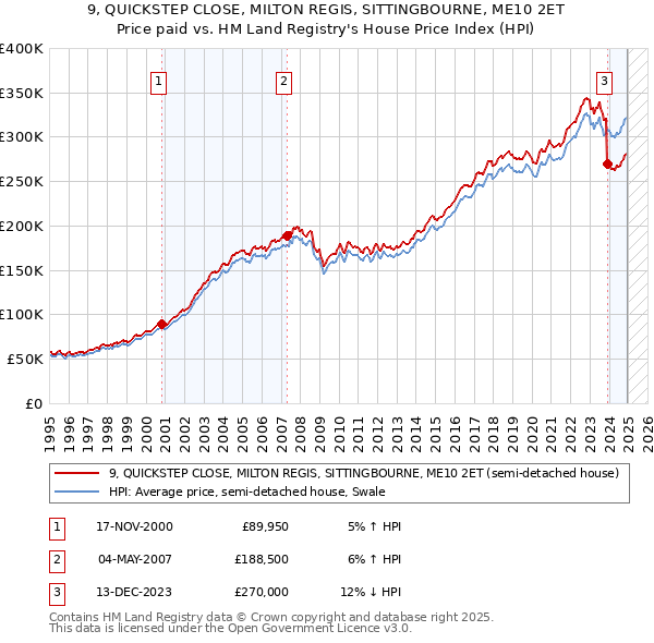 9, QUICKSTEP CLOSE, MILTON REGIS, SITTINGBOURNE, ME10 2ET: Price paid vs HM Land Registry's House Price Index