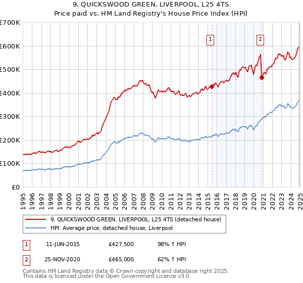 9, QUICKSWOOD GREEN, LIVERPOOL, L25 4TS: Price paid vs HM Land Registry's House Price Index