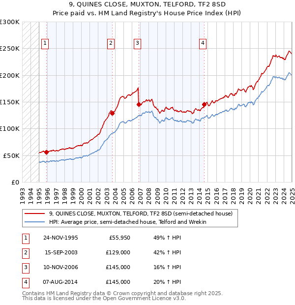 9, QUINES CLOSE, MUXTON, TELFORD, TF2 8SD: Price paid vs HM Land Registry's House Price Index