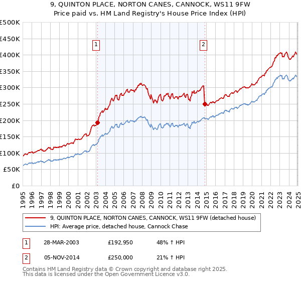 9, QUINTON PLACE, NORTON CANES, CANNOCK, WS11 9FW: Price paid vs HM Land Registry's House Price Index
