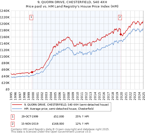 9, QUORN DRIVE, CHESTERFIELD, S40 4XH: Price paid vs HM Land Registry's House Price Index