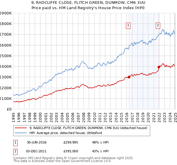 9, RADCLIFFE CLOSE, FLITCH GREEN, DUNMOW, CM6 3UU: Price paid vs HM Land Registry's House Price Index