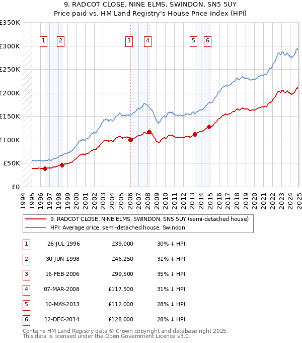 9, RADCOT CLOSE, NINE ELMS, SWINDON, SN5 5UY: Price paid vs HM Land Registry's House Price Index