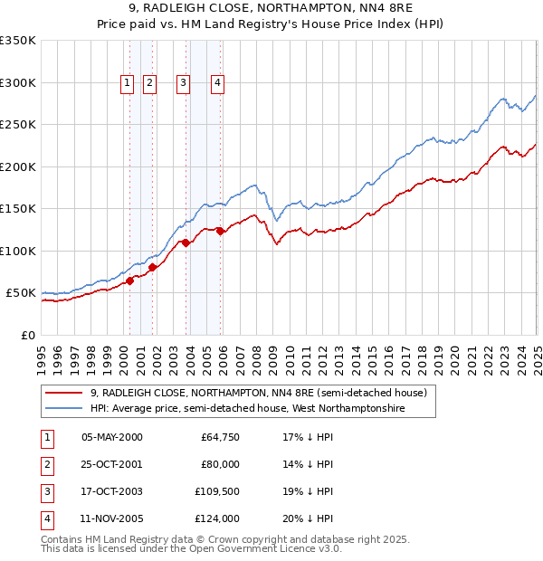 9, RADLEIGH CLOSE, NORTHAMPTON, NN4 8RE: Price paid vs HM Land Registry's House Price Index