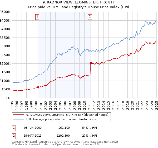 9, RADNOR VIEW, LEOMINSTER, HR6 8TF: Price paid vs HM Land Registry's House Price Index