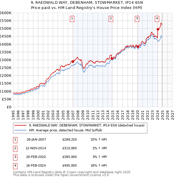 9, RAEDWALD WAY, DEBENHAM, STOWMARKET, IP14 6SN: Price paid vs HM Land Registry's House Price Index