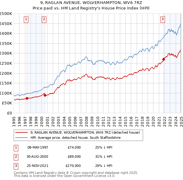 9, RAGLAN AVENUE, WOLVERHAMPTON, WV6 7RZ: Price paid vs HM Land Registry's House Price Index