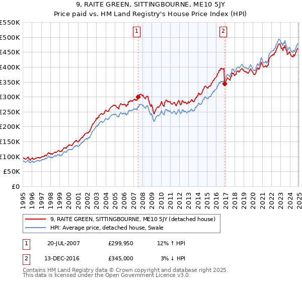 9, RAITE GREEN, SITTINGBOURNE, ME10 5JY: Price paid vs HM Land Registry's House Price Index