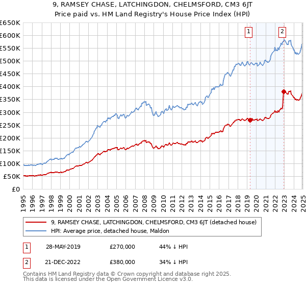 9, RAMSEY CHASE, LATCHINGDON, CHELMSFORD, CM3 6JT: Price paid vs HM Land Registry's House Price Index