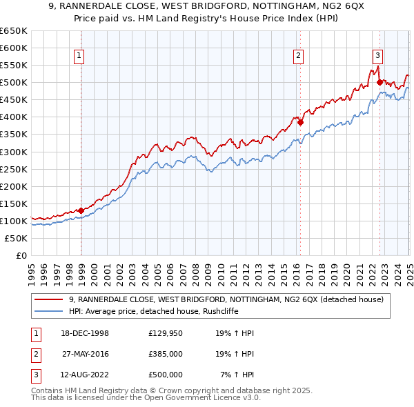 9, RANNERDALE CLOSE, WEST BRIDGFORD, NOTTINGHAM, NG2 6QX: Price paid vs HM Land Registry's House Price Index