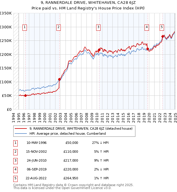 9, RANNERDALE DRIVE, WHITEHAVEN, CA28 6JZ: Price paid vs HM Land Registry's House Price Index
