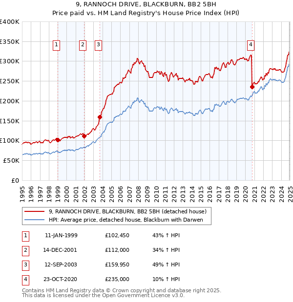 9, RANNOCH DRIVE, BLACKBURN, BB2 5BH: Price paid vs HM Land Registry's House Price Index