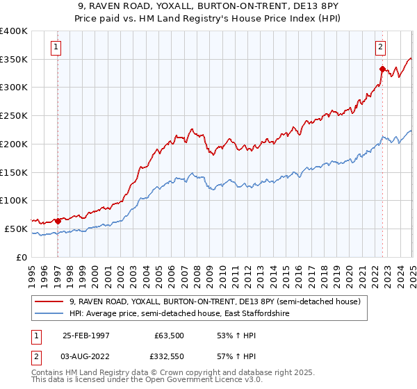9, RAVEN ROAD, YOXALL, BURTON-ON-TRENT, DE13 8PY: Price paid vs HM Land Registry's House Price Index