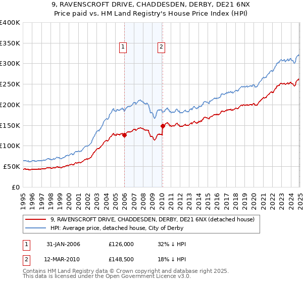 9, RAVENSCROFT DRIVE, CHADDESDEN, DERBY, DE21 6NX: Price paid vs HM Land Registry's House Price Index