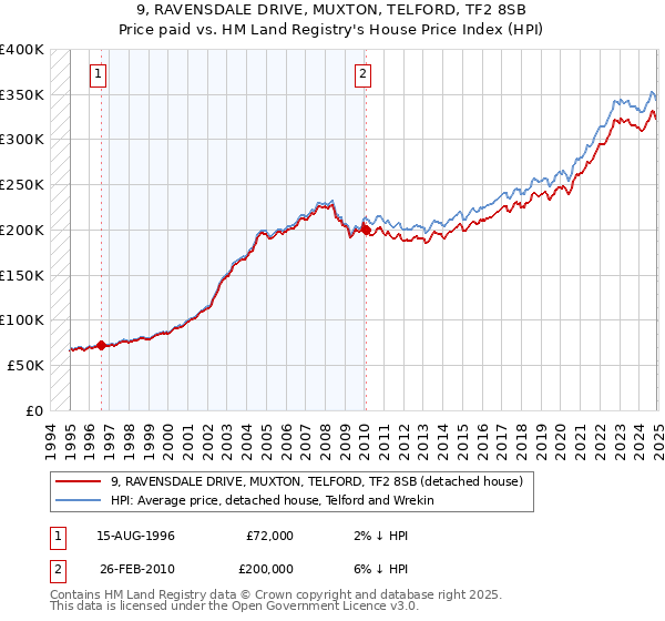 9, RAVENSDALE DRIVE, MUXTON, TELFORD, TF2 8SB: Price paid vs HM Land Registry's House Price Index