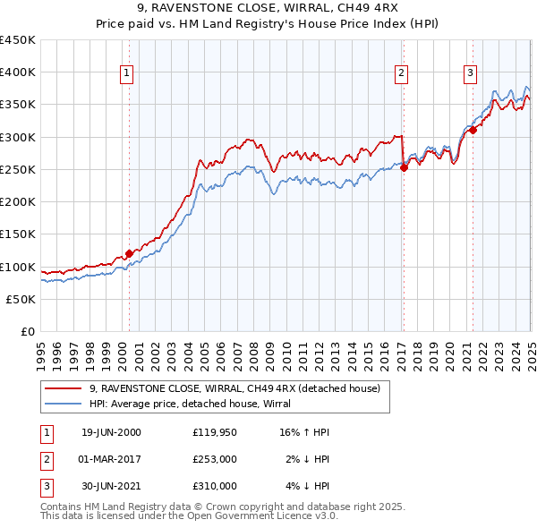 9, RAVENSTONE CLOSE, WIRRAL, CH49 4RX: Price paid vs HM Land Registry's House Price Index