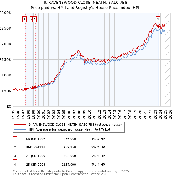 9, RAVENSWOOD CLOSE, NEATH, SA10 7BB: Price paid vs HM Land Registry's House Price Index
