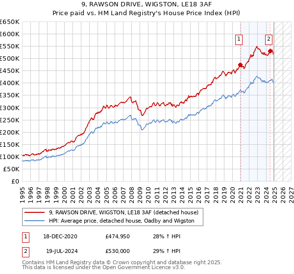 9, RAWSON DRIVE, WIGSTON, LE18 3AF: Price paid vs HM Land Registry's House Price Index