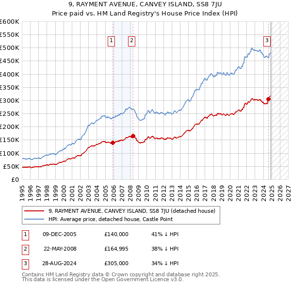 9, RAYMENT AVENUE, CANVEY ISLAND, SS8 7JU: Price paid vs HM Land Registry's House Price Index