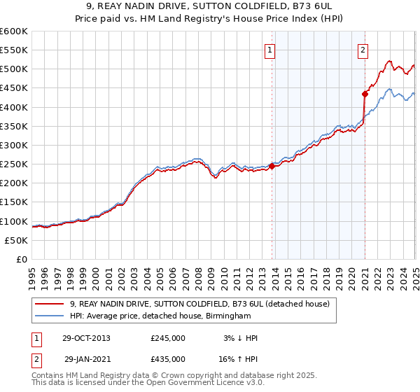 9, REAY NADIN DRIVE, SUTTON COLDFIELD, B73 6UL: Price paid vs HM Land Registry's House Price Index
