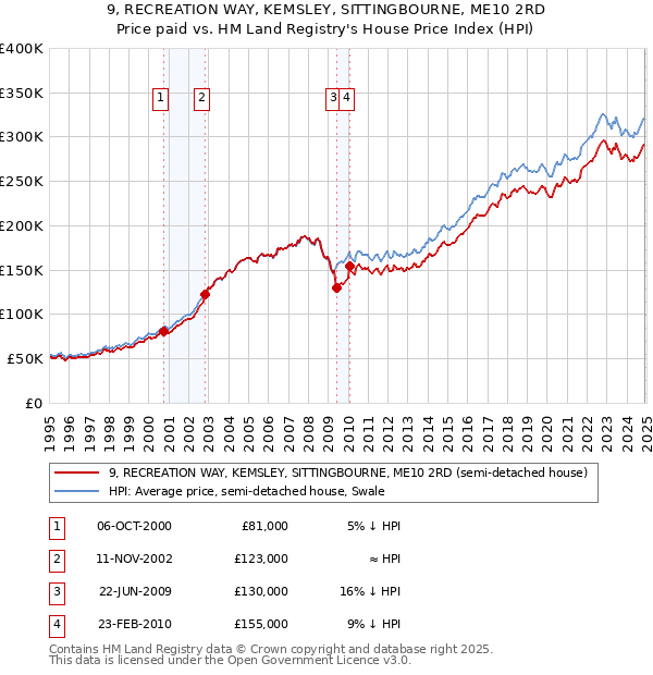 9, RECREATION WAY, KEMSLEY, SITTINGBOURNE, ME10 2RD: Price paid vs HM Land Registry's House Price Index