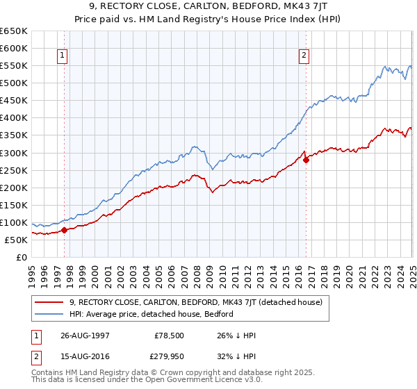 9, RECTORY CLOSE, CARLTON, BEDFORD, MK43 7JT: Price paid vs HM Land Registry's House Price Index