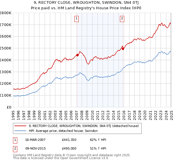 9, RECTORY CLOSE, WROUGHTON, SWINDON, SN4 0TJ: Price paid vs HM Land Registry's House Price Index