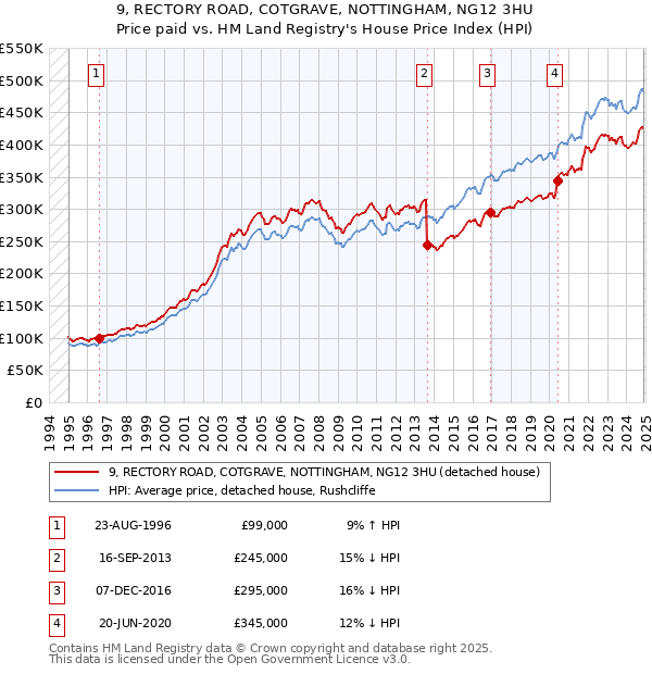 9, RECTORY ROAD, COTGRAVE, NOTTINGHAM, NG12 3HU: Price paid vs HM Land Registry's House Price Index