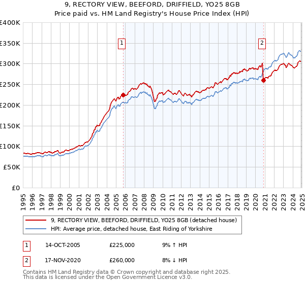 9, RECTORY VIEW, BEEFORD, DRIFFIELD, YO25 8GB: Price paid vs HM Land Registry's House Price Index