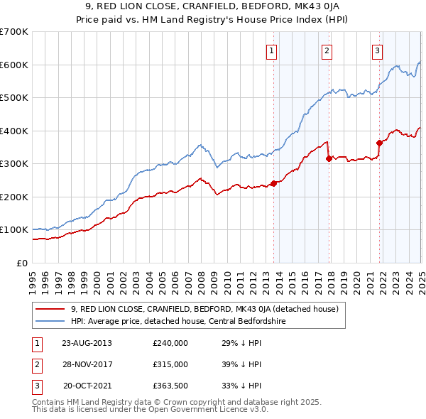 9, RED LION CLOSE, CRANFIELD, BEDFORD, MK43 0JA: Price paid vs HM Land Registry's House Price Index