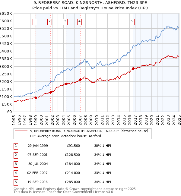 9, REDBERRY ROAD, KINGSNORTH, ASHFORD, TN23 3PE: Price paid vs HM Land Registry's House Price Index