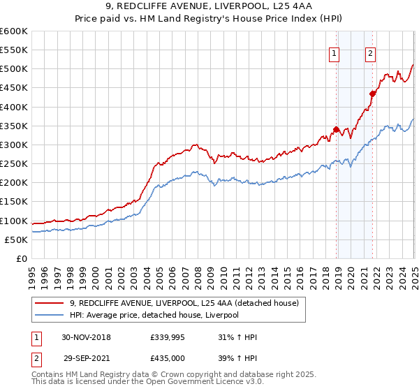 9, REDCLIFFE AVENUE, LIVERPOOL, L25 4AA: Price paid vs HM Land Registry's House Price Index