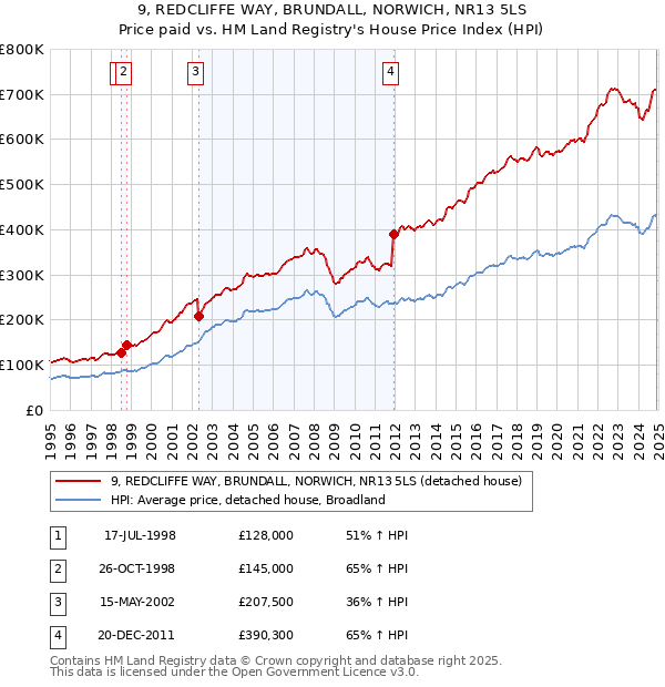 9, REDCLIFFE WAY, BRUNDALL, NORWICH, NR13 5LS: Price paid vs HM Land Registry's House Price Index