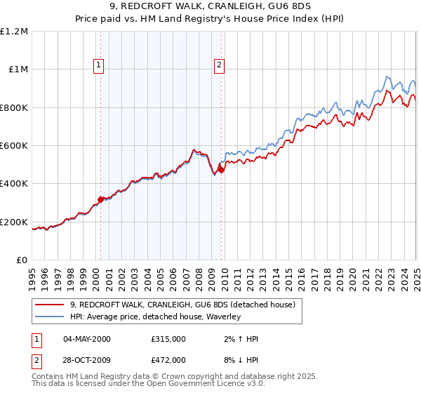 9, REDCROFT WALK, CRANLEIGH, GU6 8DS: Price paid vs HM Land Registry's House Price Index