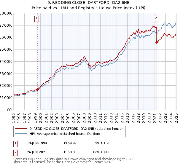 9, REDDING CLOSE, DARTFORD, DA2 6NB: Price paid vs HM Land Registry's House Price Index