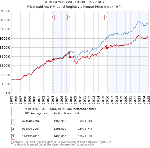9, REDE'S CLOSE, HOOK, RG27 9UX: Price paid vs HM Land Registry's House Price Index