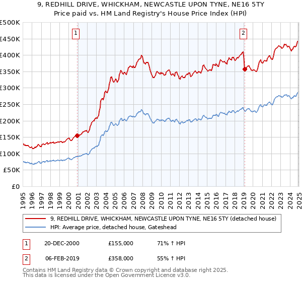 9, REDHILL DRIVE, WHICKHAM, NEWCASTLE UPON TYNE, NE16 5TY: Price paid vs HM Land Registry's House Price Index
