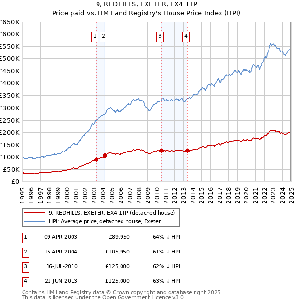 9, REDHILLS, EXETER, EX4 1TP: Price paid vs HM Land Registry's House Price Index