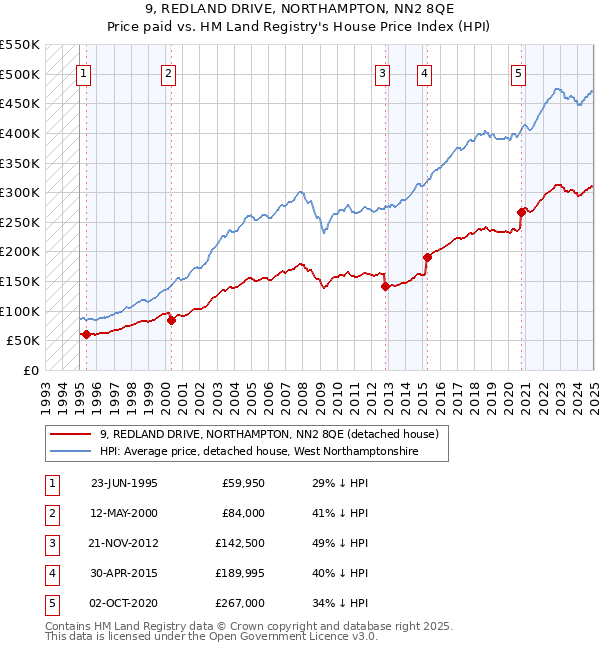 9, REDLAND DRIVE, NORTHAMPTON, NN2 8QE: Price paid vs HM Land Registry's House Price Index