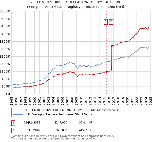 9, REDMIRES DRIVE, CHELLASTON, DERBY, DE73 6XF: Price paid vs HM Land Registry's House Price Index