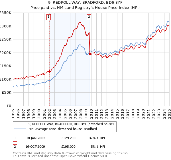 9, REDPOLL WAY, BRADFORD, BD6 3YF: Price paid vs HM Land Registry's House Price Index