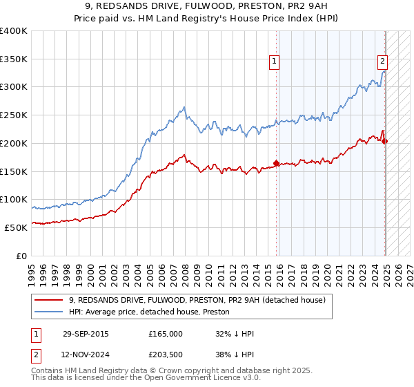 9, REDSANDS DRIVE, FULWOOD, PRESTON, PR2 9AH: Price paid vs HM Land Registry's House Price Index