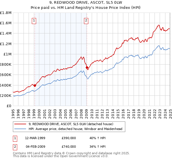 9, REDWOOD DRIVE, ASCOT, SL5 0LW: Price paid vs HM Land Registry's House Price Index