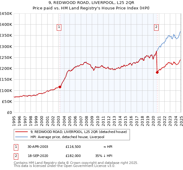 9, REDWOOD ROAD, LIVERPOOL, L25 2QR: Price paid vs HM Land Registry's House Price Index