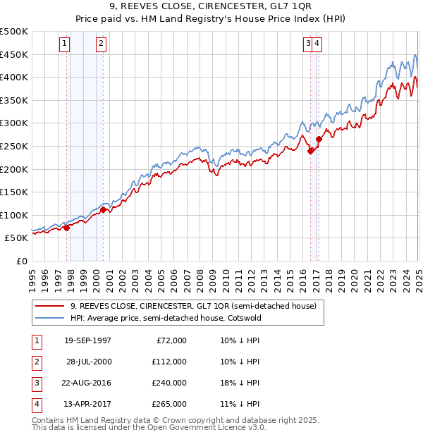 9, REEVES CLOSE, CIRENCESTER, GL7 1QR: Price paid vs HM Land Registry's House Price Index