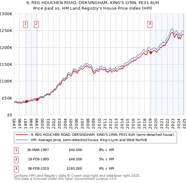 9, REG HOUCHEN ROAD, DERSINGHAM, KING'S LYNN, PE31 6UH: Price paid vs HM Land Registry's House Price Index