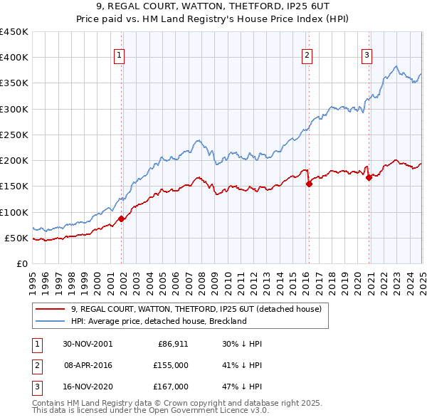 9, REGAL COURT, WATTON, THETFORD, IP25 6UT: Price paid vs HM Land Registry's House Price Index