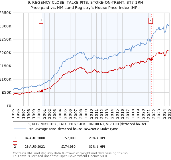 9, REGENCY CLOSE, TALKE PITS, STOKE-ON-TRENT, ST7 1RH: Price paid vs HM Land Registry's House Price Index